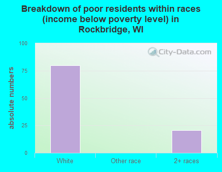 Breakdown of poor residents within races (income below poverty level) in Rockbridge, WI