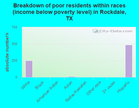 Breakdown of poor residents within races (income below poverty level) in Rockdale, TX