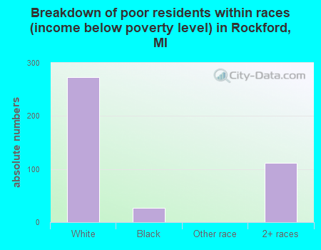 Breakdown of poor residents within races (income below poverty level) in Rockford, MI