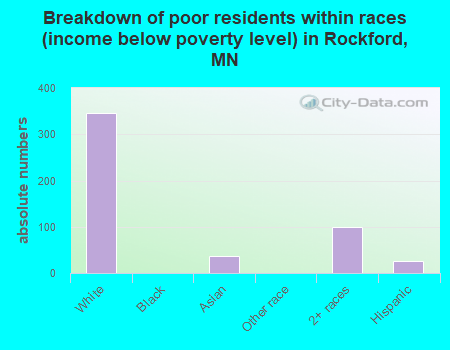 Breakdown of poor residents within races (income below poverty level) in Rockford, MN