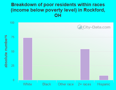 Breakdown of poor residents within races (income below poverty level) in Rockford, OH