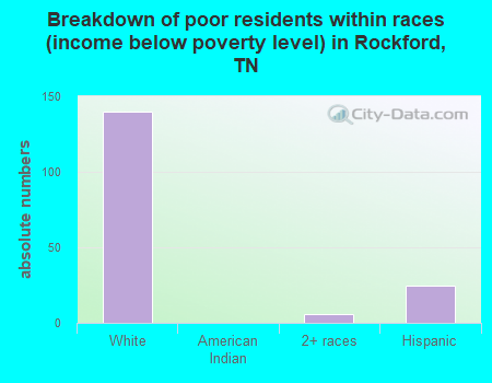 Breakdown of poor residents within races (income below poverty level) in Rockford, TN