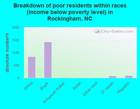 Breakdown of poor residents within races (income below poverty level) in Rockingham, NC