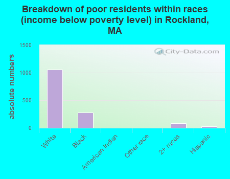 Breakdown of poor residents within races (income below poverty level) in Rockland, MA