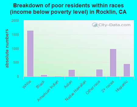 Breakdown of poor residents within races (income below poverty level) in Rocklin, CA