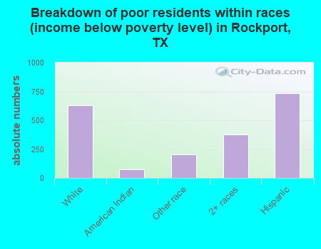 Breakdown of poor residents within races (income below poverty level) in Rockport, TX