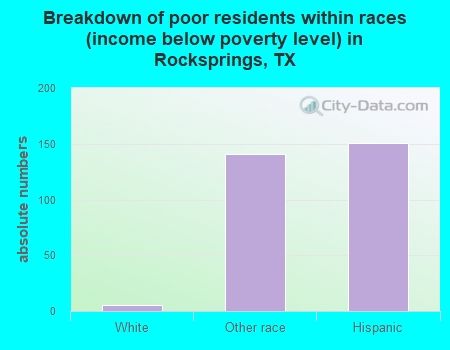 Breakdown of poor residents within races (income below poverty level) in Rocksprings, TX