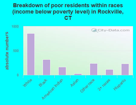 Breakdown of poor residents within races (income below poverty level) in Rockville, CT