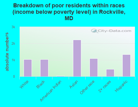 Breakdown of poor residents within races (income below poverty level) in Rockville, MD