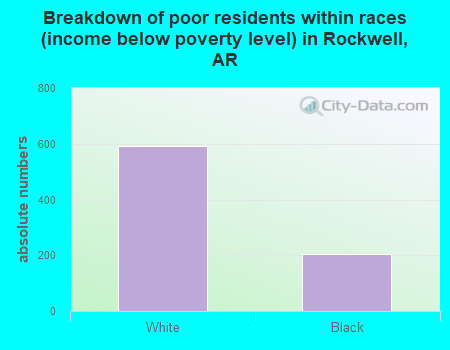 Breakdown of poor residents within races (income below poverty level) in Rockwell, AR