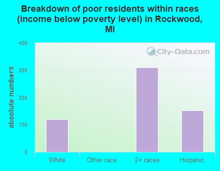 Breakdown of poor residents within races (income below poverty level) in Rockwood, MI