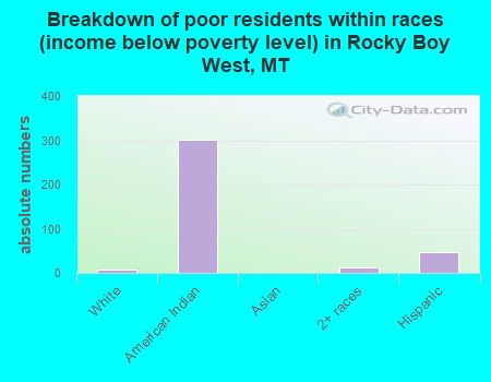 Breakdown of poor residents within races (income below poverty level) in Rocky Boy West, MT