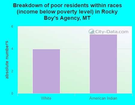 Breakdown of poor residents within races (income below poverty level) in Rocky Boy's Agency, MT