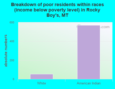 Breakdown of poor residents within races (income below poverty level) in Rocky Boy's, MT
