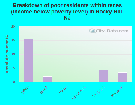Breakdown of poor residents within races (income below poverty level) in Rocky Hill, NJ