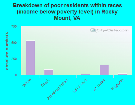 Breakdown of poor residents within races (income below poverty level) in Rocky Mount, VA