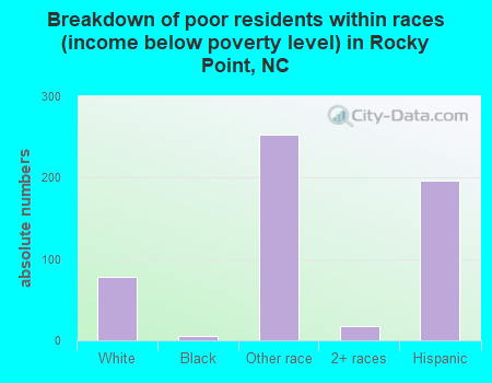 Breakdown of poor residents within races (income below poverty level) in Rocky Point, NC