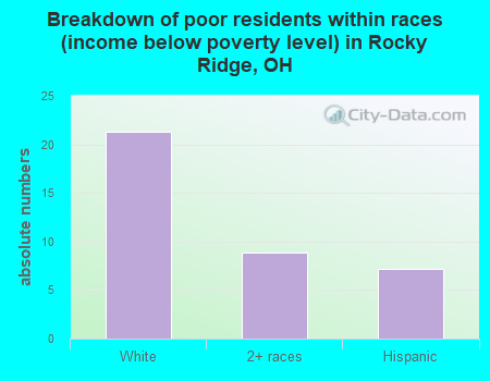 Breakdown of poor residents within races (income below poverty level) in Rocky Ridge, OH