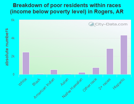 Breakdown of poor residents within races (income below poverty level) in Rogers, AR