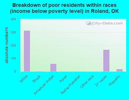 Breakdown of poor residents within races (income below poverty level) in Roland, OK