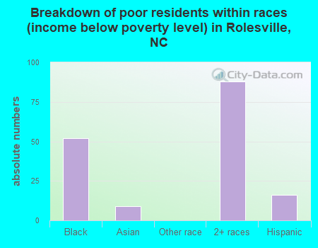 Breakdown of poor residents within races (income below poverty level) in Rolesville, NC