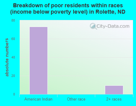 Breakdown of poor residents within races (income below poverty level) in Rolette, ND