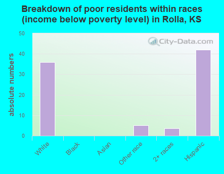Breakdown of poor residents within races (income below poverty level) in Rolla, KS