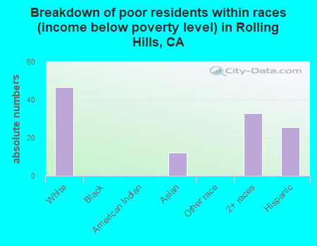 Breakdown of poor residents within races (income below poverty level) in Rolling Hills, CA