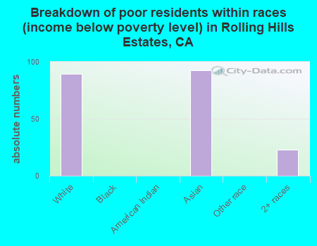 Breakdown of poor residents within races (income below poverty level) in Rolling Hills Estates, CA