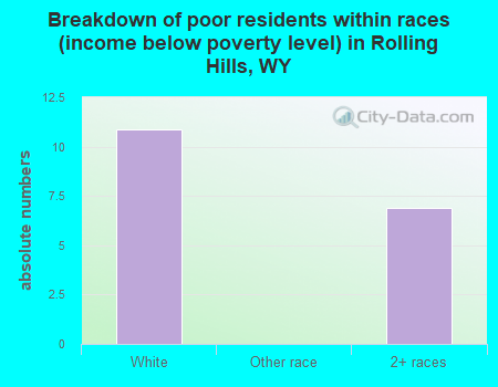 Breakdown of poor residents within races (income below poverty level) in Rolling Hills, WY