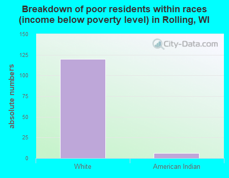 Breakdown of poor residents within races (income below poverty level) in Rolling, WI