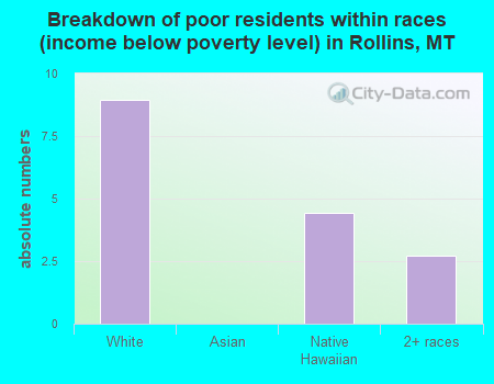 Breakdown of poor residents within races (income below poverty level) in Rollins, MT