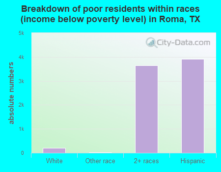 Breakdown of poor residents within races (income below poverty level) in Roma, TX