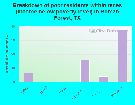 Breakdown of poor residents within races (income below poverty level) in Roman Forest, TX