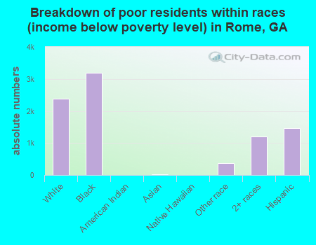 Breakdown of poor residents within races (income below poverty level) in Rome, GA