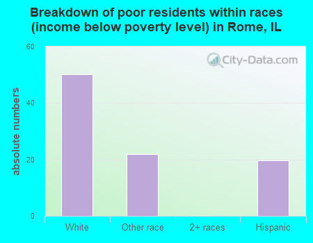 Breakdown of poor residents within races (income below poverty level) in Rome, IL