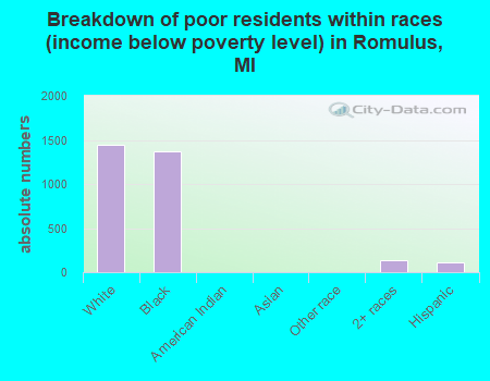 Breakdown of poor residents within races (income below poverty level) in Romulus, MI