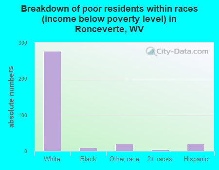 Breakdown of poor residents within races (income below poverty level) in Ronceverte, WV