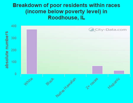 Breakdown of poor residents within races (income below poverty level) in Roodhouse, IL