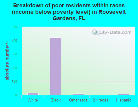 Breakdown of poor residents within races (income below poverty level) in Roosevelt Gardens, FL