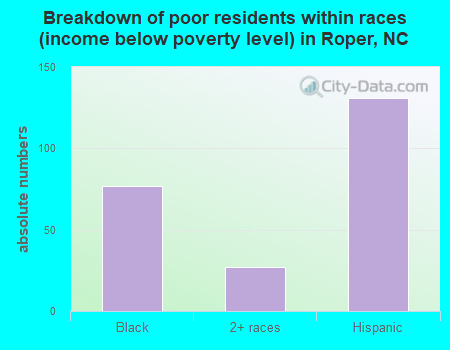 Breakdown of poor residents within races (income below poverty level) in Roper, NC
