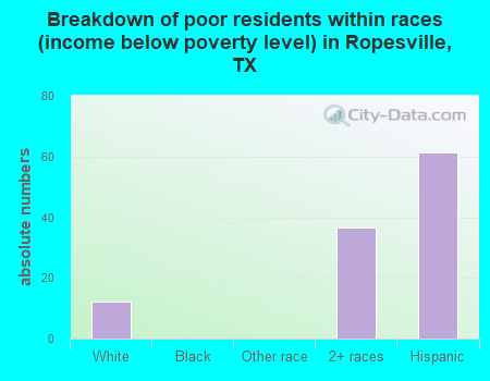 Breakdown of poor residents within races (income below poverty level) in Ropesville, TX