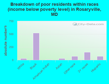 Breakdown of poor residents within races (income below poverty level) in Rosaryville, MD