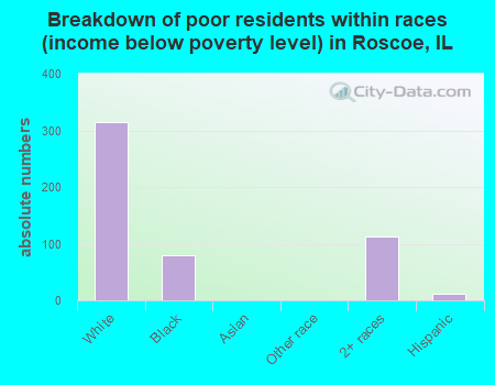 Breakdown of poor residents within races (income below poverty level) in Roscoe, IL