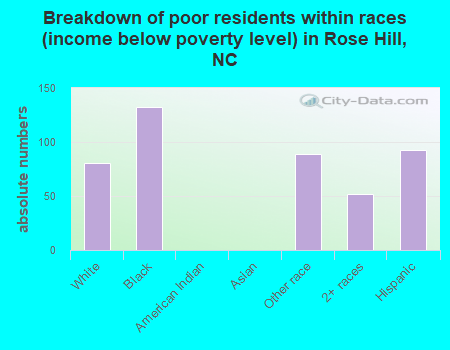 Breakdown of poor residents within races (income below poverty level) in Rose Hill, NC