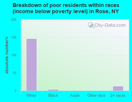 Breakdown of poor residents within races (income below poverty level) in Rose, NY