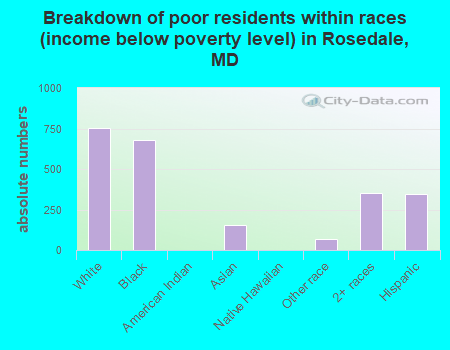 Breakdown of poor residents within races (income below poverty level) in Rosedale, MD