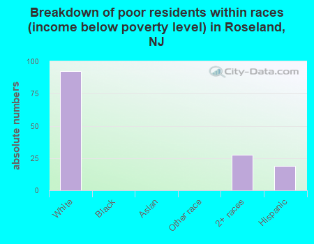 Breakdown of poor residents within races (income below poverty level) in Roseland, NJ