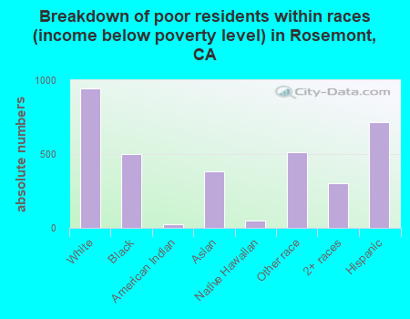 Breakdown of poor residents within races (income below poverty level) in Rosemont, CA