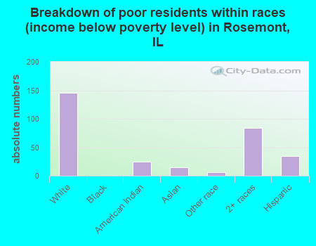 Breakdown of poor residents within races (income below poverty level) in Rosemont, IL